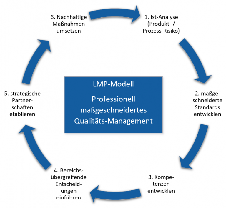 LMP Modell Qualitätsmanagement Wettbewerbsvorteil wertschöpfend Uwe Philippeit